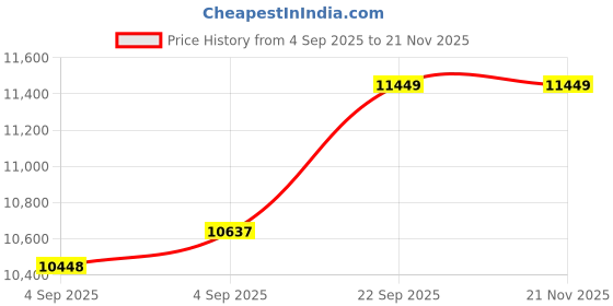 urbanladder.com usha shriram Tru Spring 5 Zone HR Foam Quee Size Bonnell Spring Mattress usha shriram Price History Graph from 4 Sep 2025 to 21 Nov 2025