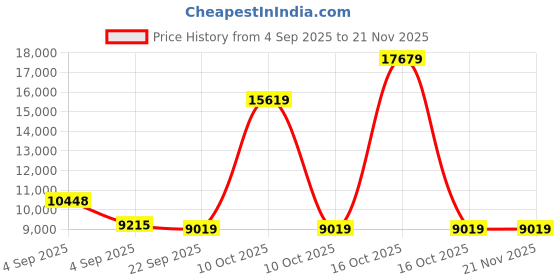 urbanladder.com usha shriram Tru Spring 5 Zone HR Foam Quee Size Bonnell Spring Mattress usha shriram Price History Graph from 4 Sep 2025 to 21 Nov 2025