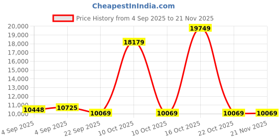 urbanladder.com usha shriram Tru Spring 5 Zone HR Foam Quee Size Bonnell Spring Mattress usha shriram Price History Graph from 4 Sep 2025 to 21 Nov 2025