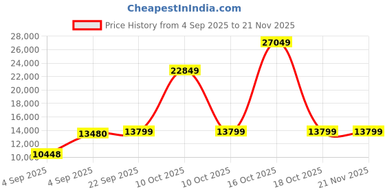 urbanladder.com usha shriram Tru Spring 5 Zone HR Foam Quee Size Bonnell Spring Mattress usha shriram Price History Graph from 4 Sep 2025 to 21 Nov 2025