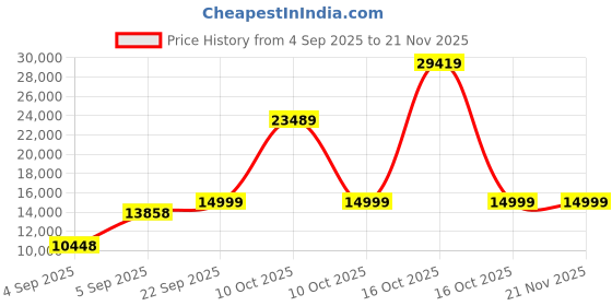 urbanladder.com usha shriram Tru Spring 5 Zone HR Foam Quee Size Bonnell Spring Mattress usha shriram Price History Graph from 4 Sep 2025 to 21 Nov 2025