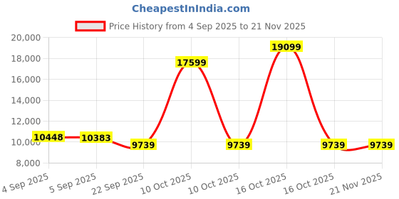urbanladder.com usha shriram Tru Spring 5 Zone HR Foam Quee Size Bonnell Spring Mattress usha shriram Price History Graph from 4 Sep 2025 to 21 Nov 2025