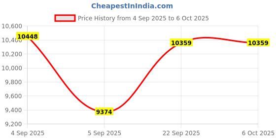 urbanladder.com usha shriram Tru Spring 5 Zone HR Foam Quee Size Bonnell Spring Mattress usha shriram Price History Graph from 4 Sep 2025 to 6 Oct 2025
