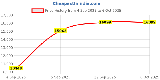 urbanladder.com usha shriram Tru Spring 5 Zone HR Foam Quee Size Bonnell Spring Mattress usha shriram Price History Graph from 4 Sep 2025 to 6 Oct 2025