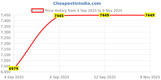 urbanladder.com usha shriram Tru Spring 5 Zone HR Foam Single Size Bonnell Spring Mattress usha shriram Price History Graph from 4 Sep 2025 to 8 Nov 2025