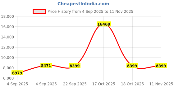 urbanladder.com usha shriram Tru Spring 5 Zone HR Foam Single Size Bonnell Spring Mattress usha shriram Price History Graph from 4 Sep 2025 to 8 Nov 2025