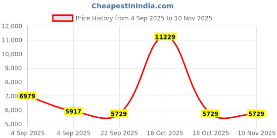 urbanladder.com usha shriram Tru Spring 5 Zone HR Foam Single Size Bonnell Spring Mattress usha shriram Price History Graph from 4 Sep 2025 to 8 Nov 2025