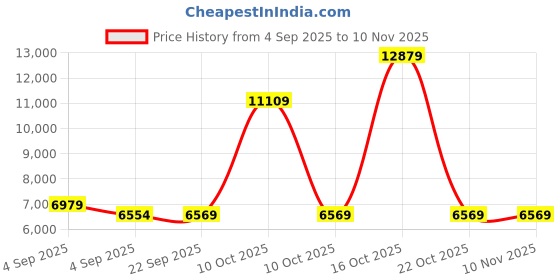 urbanladder.com usha shriram Tru Spring 5 Zone HR Foam Single Size Bonnell Spring Mattress usha shriram Price History Graph from 4 Sep 2025 to 8 Nov 2025