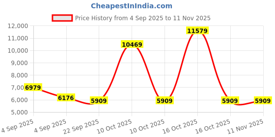 urbanladder.com usha shriram Tru Spring 5 Zone HR Foam Single Size Bonnell Spring Mattress usha shriram Price History Graph from 4 Sep 2025 to 8 Nov 2025