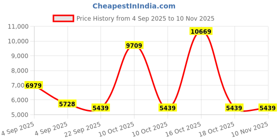 urbanladder.com usha shriram Tru Spring 5 Zone HR Foam Single Size Bonnell Spring Mattress usha shriram Price History Graph from 4 Sep 2025 to 8 Nov 2025