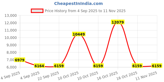 urbanladder.com usha shriram Tru Spring 5 Zone HR Foam Single Size Bonnell Spring Mattress usha shriram Price History Graph from 4 Sep 2025 to 8 Nov 2025