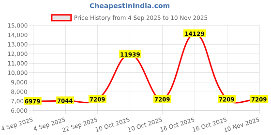 urbanladder.com usha shriram Tru Spring 5 Zone HR Foam Single Size Bonnell Spring Mattress usha shriram Price History Graph from 4 Sep 2025 to 8 Nov 2025