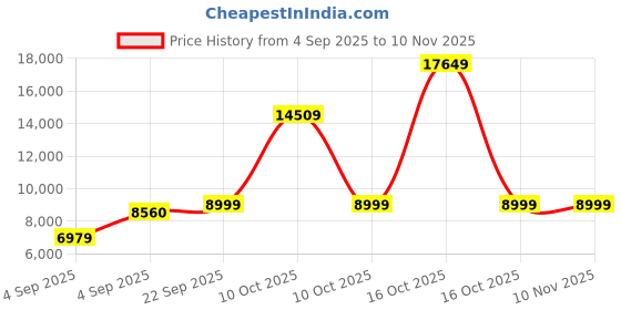 urbanladder.com usha shriram Tru Spring 5 Zone HR Foam Single Size Bonnell Spring Mattress usha shriram Price History Graph from 4 Sep 2025 to 8 Nov 2025