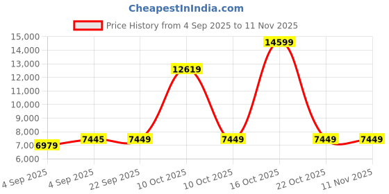 urbanladder.com usha shriram Tru Spring 5 Zone HR Foam Single Size Bonnell Spring Mattress usha shriram Price History Graph from 4 Sep 2025 to 9 Nov 2025