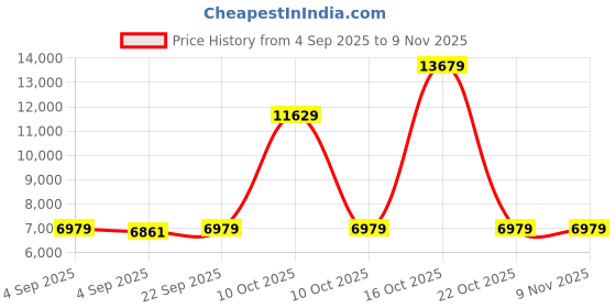 urbanladder.com usha shriram Tru Spring 5 Zone HR Foam Single Size Bonnell Spring Mattress usha shriram Price History Graph from 4 Sep 2025 to 8 Nov 2025
