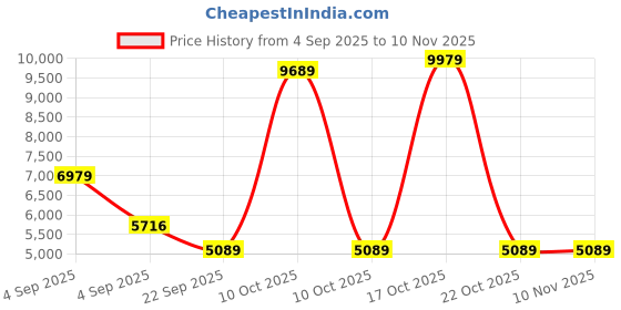 urbanladder.com usha shriram Tru Spring 5 Zone HR Foam Single Size Bonnell Spring Mattress usha shriram Price History Graph from 4 Sep 2025 to 8 Nov 2025