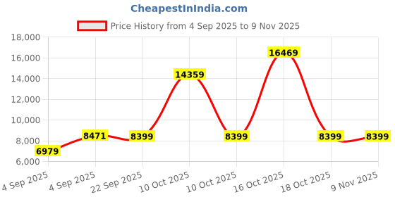 urbanladder.com usha shriram Tru Spring 5 Zone HR Foam Single Size Bonnell Spring Mattress usha shriram Price History Graph from 4 Sep 2025 to 8 Nov 2025