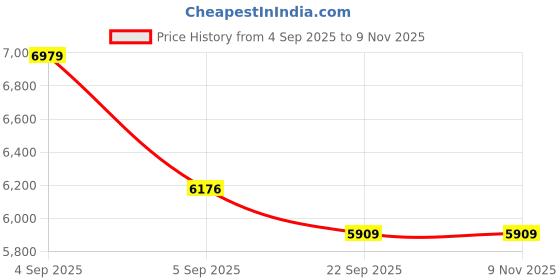 urbanladder.com usha shriram Tru Spring 5 Zone HR Foam Single Size Bonnell Spring Mattress usha shriram Price History Graph from 4 Sep 2025 to 8 Nov 2025