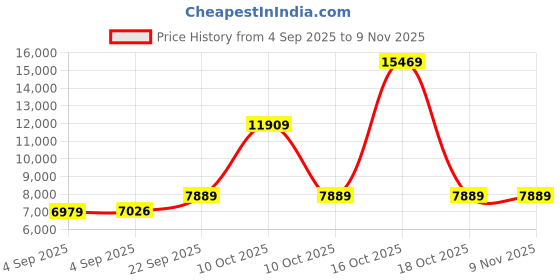 urbanladder.com usha shriram Tru Spring 5 Zone HR Foam Single Size Bonnell Spring Mattress usha shriram Price History Graph from 4 Sep 2025 to 8 Nov 2025