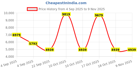 urbanladder.com usha shriram Tru Spring 5 Zone HR Foam Single Size Bonnell Spring Mattress usha shriram Price History Graph from 4 Sep 2025 to 8 Nov 2025