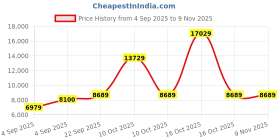 urbanladder.com usha shriram Tru Spring 5 Zone HR Foam Single Size Bonnell Spring Mattress usha shriram Price History Graph from 4 Sep 2025 to 8 Nov 2025