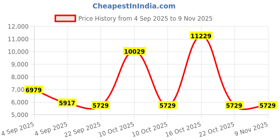 urbanladder.com usha shriram Tru Spring 5 Zone HR Foam Single Size Bonnell Spring Mattress usha shriram Price History Graph from 4 Sep 2025 to 8 Nov 2025