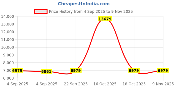 urbanladder.com usha shriram Tru Spring 5 Zone HR Foam Single Size Bonnell Spring Mattress usha shriram Price History Graph from 4 Sep 2025 to 8 Nov 2025