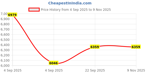 urbanladder.com usha shriram Tru Spring 5 Zone HR Foam Single Size Bonnell Spring Mattress usha shriram Price History Graph from 4 Sep 2025 to 8 Nov 2025