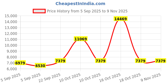 urbanladder.com usha shriram Tru Spring 5 Zone HR Foam Single Size Bonnell Spring Mattress usha shriram Price History Graph from 5 Sep 2025 to 8 Nov 2025