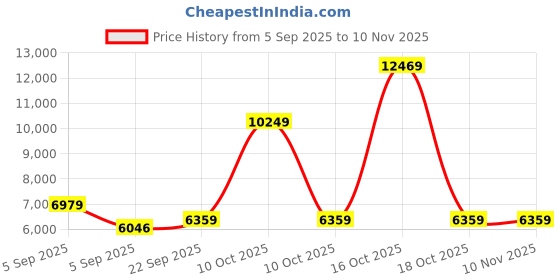 urbanladder.com usha shriram Tru Spring 5 Zone HR Foam Single Size Bonnell Spring Mattress usha shriram Price History Graph from 5 Sep 2025 to 8 Nov 2025