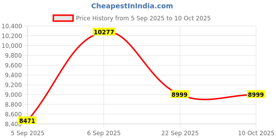 urbanladder.com usha shriram tru Spring with NPSS Tech Single Size Mattress usha shriram Price History Graph from 5 Sep 2025 to 9 Oct 2025