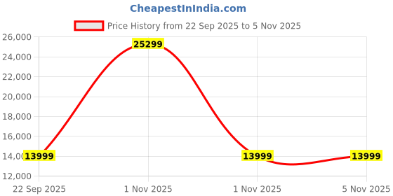 urbanladder.com urban ladder Truman Solid Wood Study Table in Amber Walnut Finish urban ladder Price History Graph from 22 Sep 2025 to 1 Nov 2025