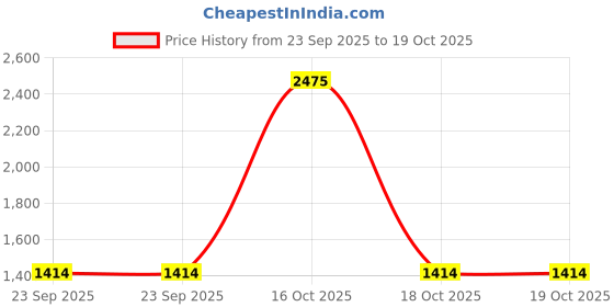urbanladder.com presto Turquoise Blue Polyester Door Curtain presto Price History Graph from 23 Sep 2025 to 19 Oct 2025