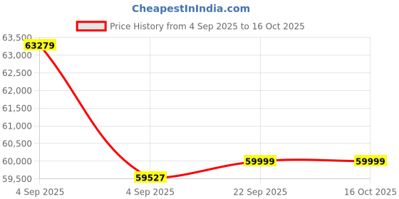 urbanladder.com aara craft by urban ladder Tuscany Solid Wood Queen Size Non Storage Bed in Natural Teak Finish aara craft by urban ladder Price History Graph from 4 Sep 2025 to 16 Oct 2025