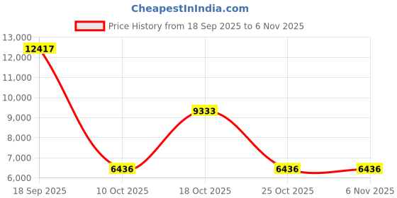 urbanladder.com globally indian Twain Solid Wood Bedside Table in Natural Finish globally indian Price History Graph from 18 Sep 2025 to 6 Nov 2025