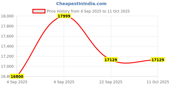urbanladder.com coirfit Twin Dlx Dual Comfort SRTX Tech king Size Mattress coirfit Price History Graph from 4 Sep 2025 to 11 Oct 2025
