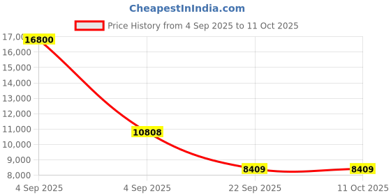 urbanladder.com coirfit Twin Dlx Dual Comfort SRTX Tech king Size Mattress coirfit Price History Graph from 4 Sep 2025 to 11 Oct 2025