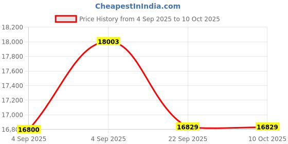 urbanladder.com coirfit Twin Dlx Dual Comfort SRTX Tech king Size Mattress coirfit Price History Graph from 4 Sep 2025 to 10 Oct 2025