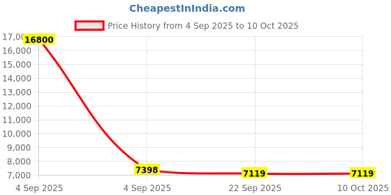 urbanladder.com coirfit Twin Dlx Dual Comfort SRTX Tech king Size Mattress coirfit Price History Graph from 4 Sep 2025 to 9 Oct 2025
