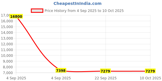 urbanladder.com coirfit Twin Dlx Dual Comfort SRTX Tech king Size Mattress coirfit Price History Graph from 4 Sep 2025 to 10 Oct 2025