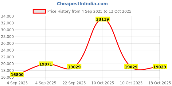 urbanladder.com coirfit Twin Dlx Dual Comfort SRTX Tech king Size Mattress coirfit Price History Graph from 4 Sep 2025 to 13 Oct 2025