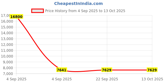 urbanladder.com coirfit Twin Dlx Dual Comfort SRTX Tech king Size Mattress coirfit Price History Graph from 4 Sep 2025 to 11 Oct 2025