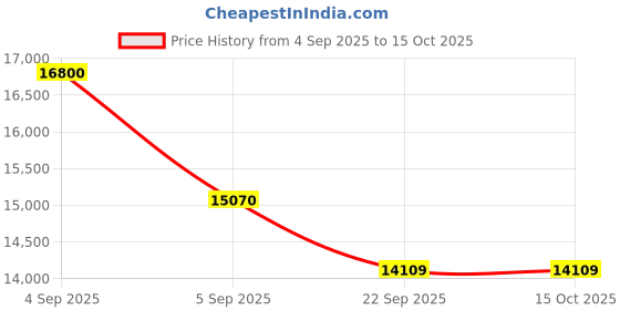 urbanladder.com coirfit Twin Dlx Dual Comfort SRTX Tech king Size Mattress coirfit Price History Graph from 4 Sep 2025 to 14 Oct 2025