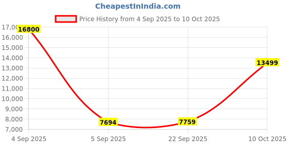 urbanladder.com coirfit Twin Dlx Dual Comfort SRTX Tech king Size Mattress coirfit Price History Graph from 4 Sep 2025 to 10 Oct 2025