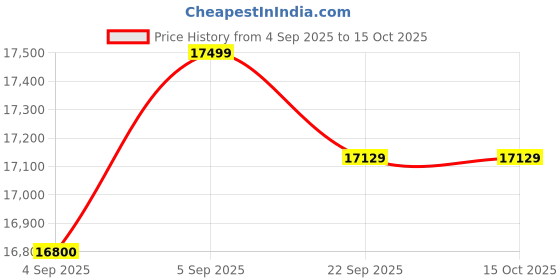 urbanladder.com coirfit Twin Dlx Dual Comfort SRTX Tech king Size Mattress coirfit Price History Graph from 4 Sep 2025 to 14 Oct 2025