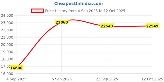 urbanladder.com coirfit Twin Dlx Dual Comfort SRTX Tech king Size Mattress coirfit Price History Graph from 4 Sep 2025 to 12 Oct 2025