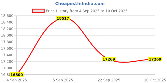 urbanladder.com coirfit Twin Dlx Dual Comfort SRTX Tech king Size Mattress coirfit Price History Graph from 4 Sep 2025 to 10 Oct 2025