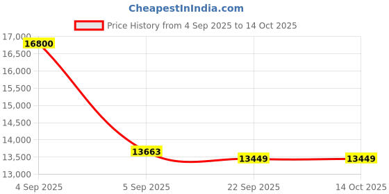 urbanladder.com coirfit Twin Dlx Dual Comfort SRTX Tech king Size Mattress coirfit Price History Graph from 4 Sep 2025 to 14 Oct 2025