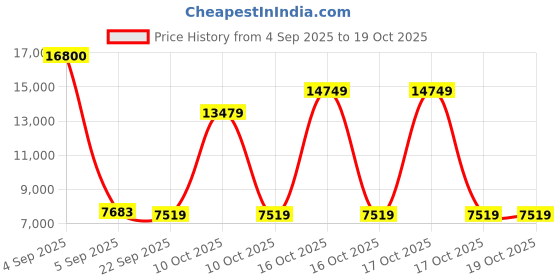 urbanladder.com coirfit Twin Dlx Dual Comfort SRTX Tech king Size Mattress coirfit Price History Graph from 4 Sep 2025 to 17 Oct 2025