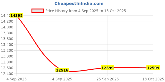 urbanladder.com coirfit Twin Dlx Dual Comfort SRTX Tech queen Size Mattress coirfit Price History Graph from 4 Sep 2025 to 13 Oct 2025